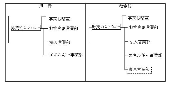 販売カンパニーの組織図