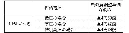 燃料費調整単価の表