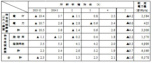 用途別販売実績の表