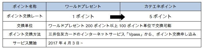 「ワールドプレゼント」から「カテエネポイント」への交換サービスの表