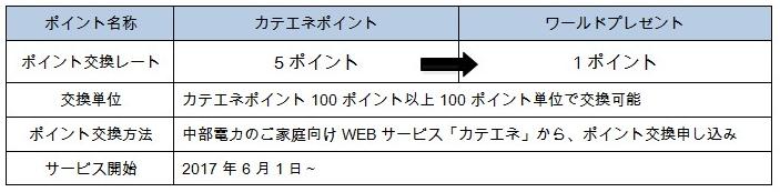 「カテエネポイント」から「ワールドプレゼント」への交換サービスの表