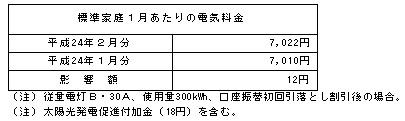 標準家庭への影響（税込）の表