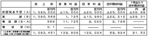 平成24年3月期第2四半期（累計）個別業績予想数値との差異の表