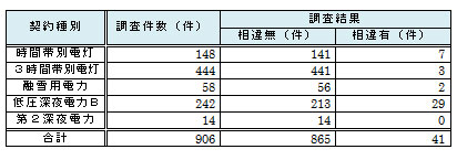 調査結果の表