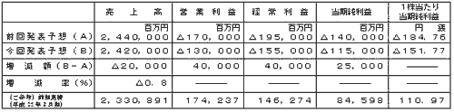 平成24年3月期通期連結業績予想数値の修正の表