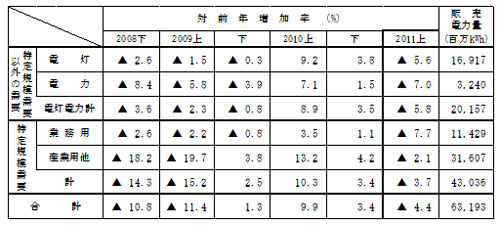主要契約種別々販売実績の表