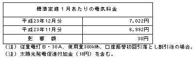 標準家庭への影響（税込）の表