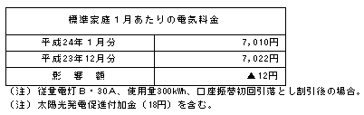 標準家庭への影響（税込）の表