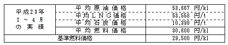 平均燃料価格（貿易統計）の表