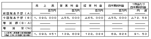 平成24年3月期第2四半期（累計）個別業績予想数値の表