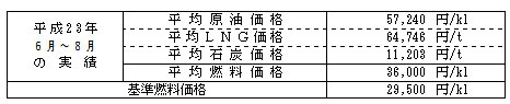 平均燃料価格（貿易統計）の表