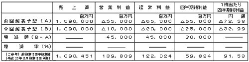 平成24年3月期第2四半期（累計）個別業績予想数値の修正の表