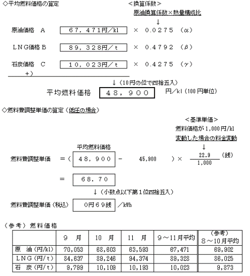 燃料費調整単価の算定の図