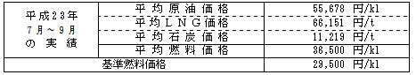 平均燃料価格（貿易統計）の表