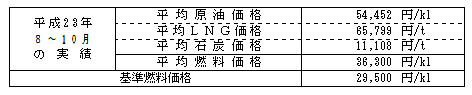 平均燃料価格（貿易統計）の表