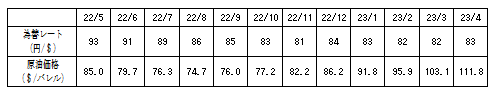 燃料価格の動向の表