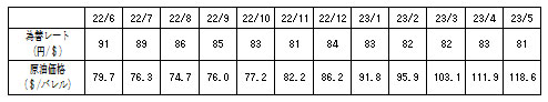 燃料価格の動向の表