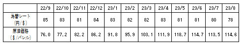 燃料価格の動向の表