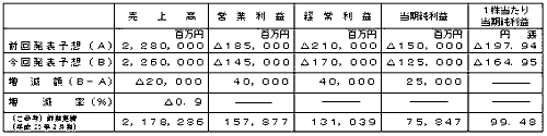 平成24年3月期通期個別業績予想数値の修正の表