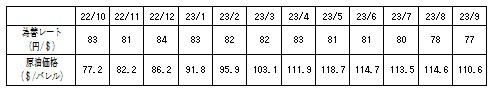 燃料価格の動向の表