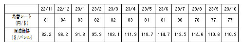 燃料価格の動向の表