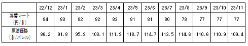 燃料価格の動向の表