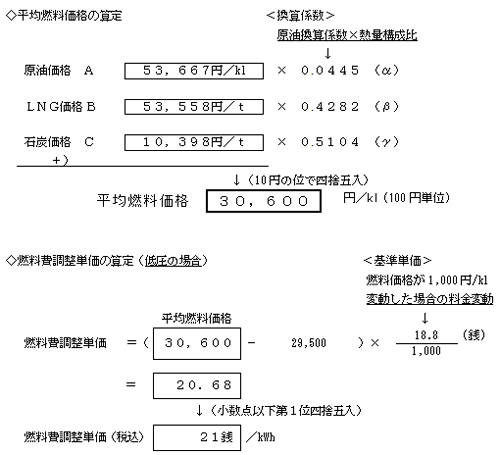 燃料費調整単価の算定の式