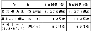 業績予想の主要諸元（通期）の表