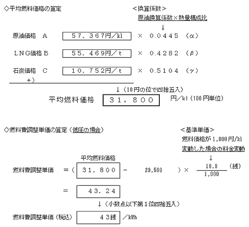 燃料費調整単価の算定の式