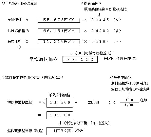 燃料費調整単価の算定の式