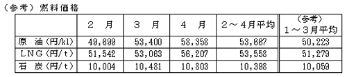 燃料価格の表