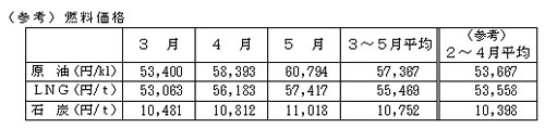 燃料価格の表