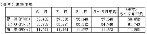 燃料価格の表