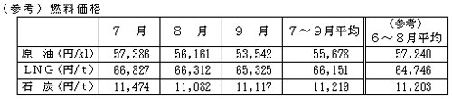 燃料価格の表