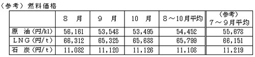 燃料価格の表