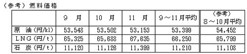 燃料価格の表