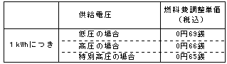 燃料費調整単価の表