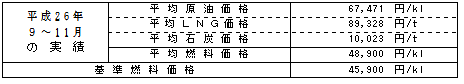 平均燃料価格（貿易統計）の表