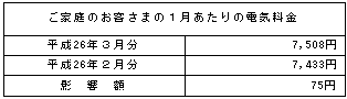 ご家庭のお客さまへの影響（税込）の表