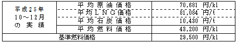 平均燃料価格（貿易統計）の表