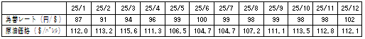 燃料価格の動向の表