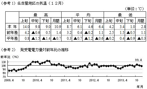 （参考1）名古屋地区の気温（１２月）の表と（参考2）発受電電力量対前年比の推移のグラフ