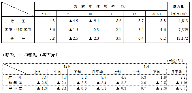 電圧別実績と平均気温（名古屋）の表