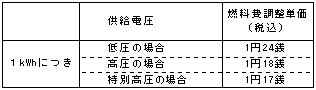 燃料費調整単価の表