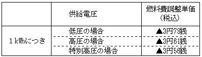 燃料費調整単価の表