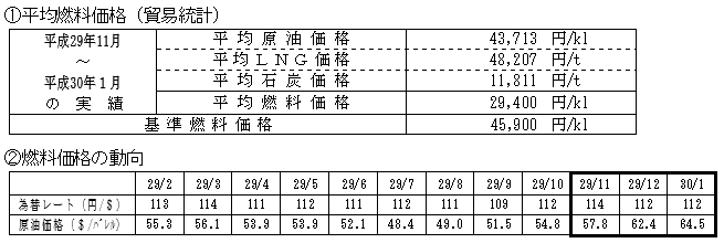 平均燃料価格（貿易統計）と燃料価格の動向の表