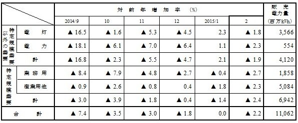 用途別販売実績の表