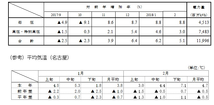 電圧別実績の表