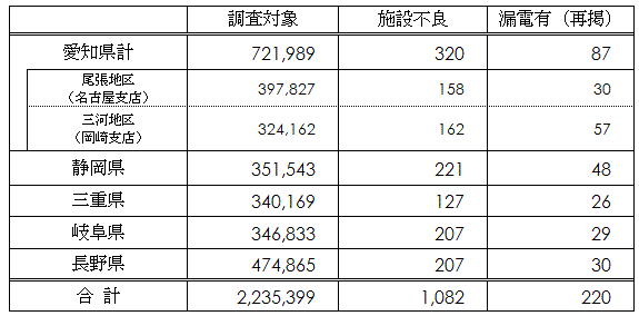 低圧架空電線を施設している電柱の調査結果の表