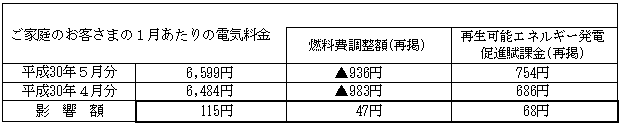 ご家庭のお客さまの1月あたりの電気料金（税込）の表